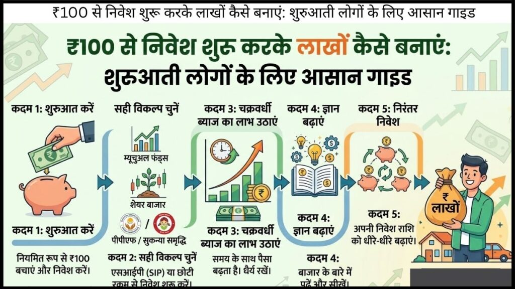 ₹100 से निवेश शुरू करके लाखों कैसे बनाएं: शुरुआती लोगों के लिए आसान गाइड