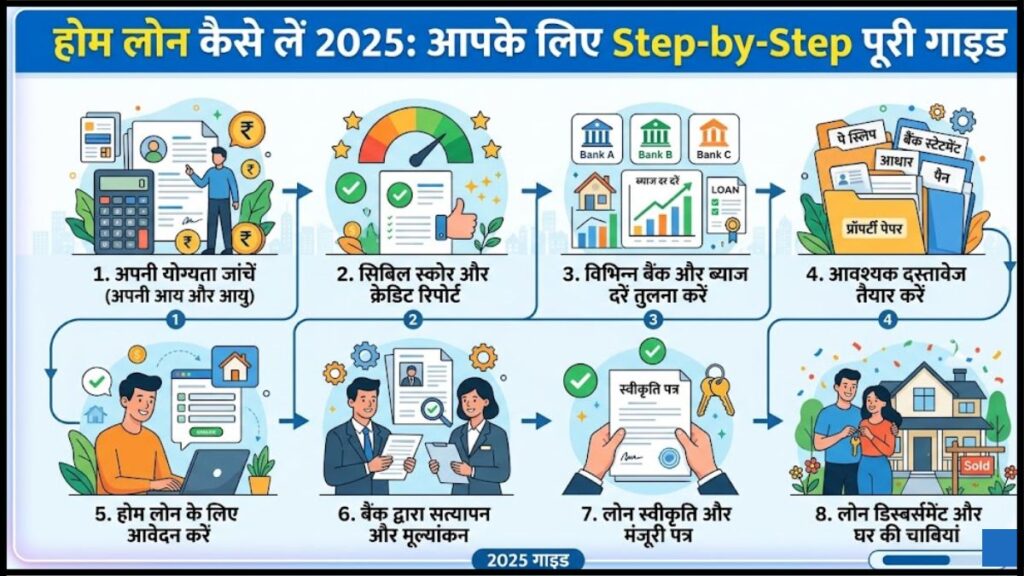 Home Loan Kaise Le 2025: आपके लिए Step-by-Step Complete Guide