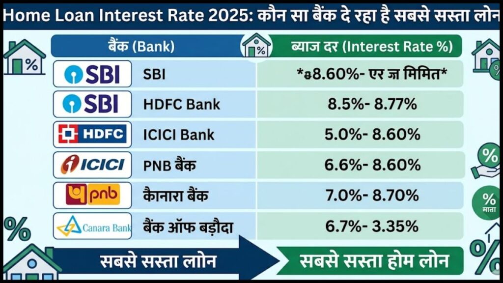 Home Loan Interest Rate 2025: कौन सा बैंक दे रहा है सबसे सस्ता लोन
