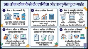 SBI Home Loan Kaise Le: Eligibility aur Documents Full Guide
