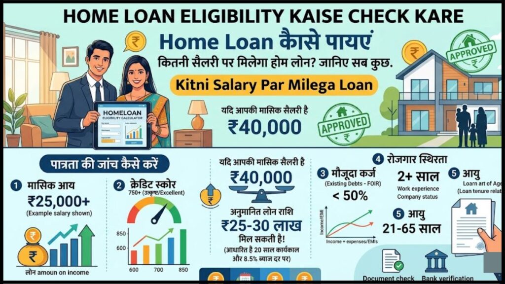 Home Loan Eligibility Kaise Check Kare: Kitni Salary Par Milega Loan