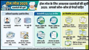 Home Loan Ke Liye Documents List 2025:आपको कौन-कौन से पेपर्स चाहिए