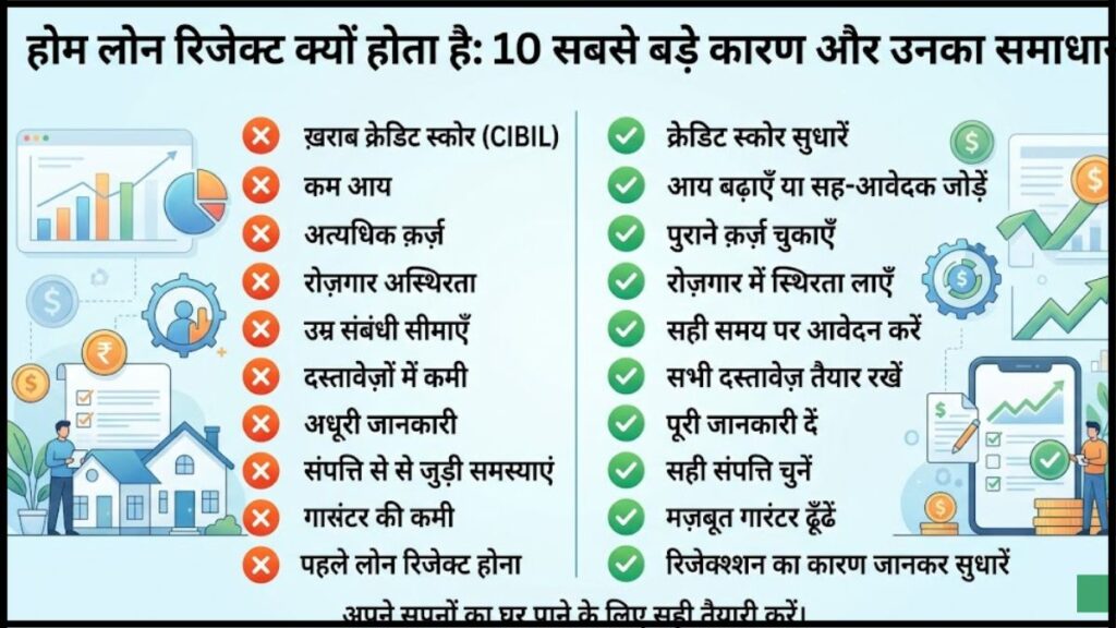 Home Loan Reject Kyun Hota Hai: 10 Sabse Bade Reasons aur Unka Solution